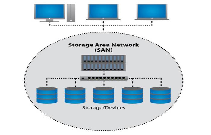 storage area network